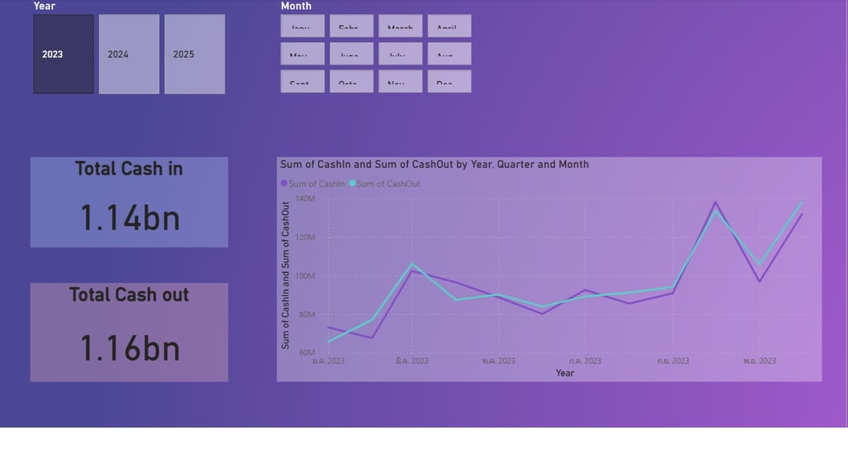 รับทำ BI Dashboard | สรุปข้อมูลให้ผู้บริหารตัดสินใจง่าย